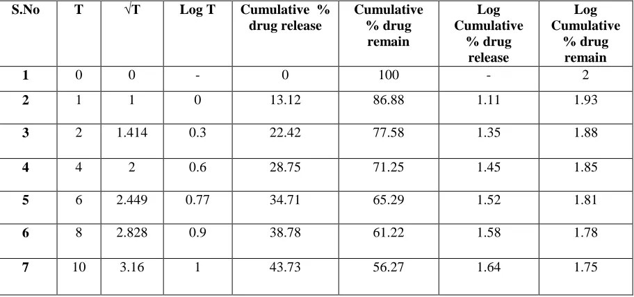 Table 11:  In- vitro diffusion profile of Rivastigmine tartrate from Formulation F2  