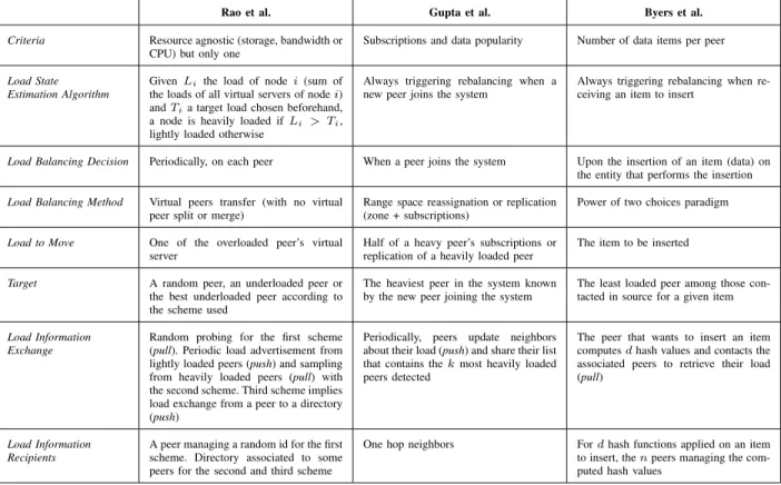 Table I: Load balancing strategies mapped to differentiators.