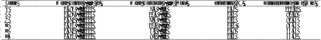 Table.  8:  Tablet Properties. Batch Mean weight ± SD (g) 