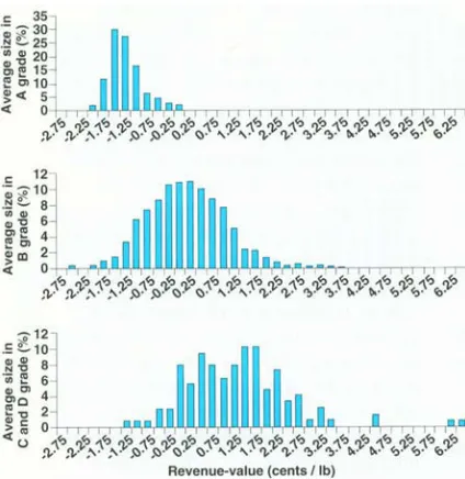 Fig. 3. Revenue-value spreads by average size. 