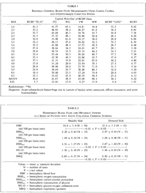 TABLE 1 REGIONAL CEREBRAL AND BLOOD lNTERTECHNIQUE FLOW MEASUREMENTS USING GAMMA CAMERA COMPUTER SYSTEM 