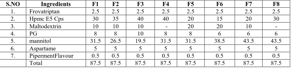 Table 1: Formulation table of Frovatriptan mouth dissolving films:  