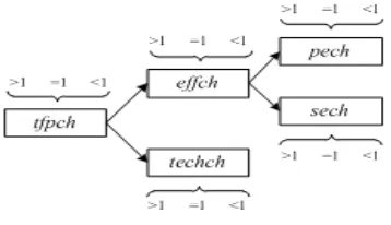 Figure 4. Classification of Dynamic Evaluation on Efficiency of China’s Direct Investment in Each Host Country 