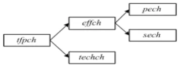 Figure 1. Decomposition  of    tfpch 