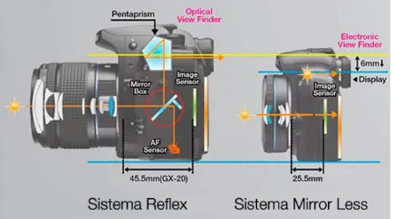 Figure 10. DSLR Camera vs Mirror-less Camera  