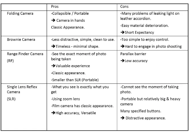Figure 14. Pros & Cons for Memory Value of each Camera Format