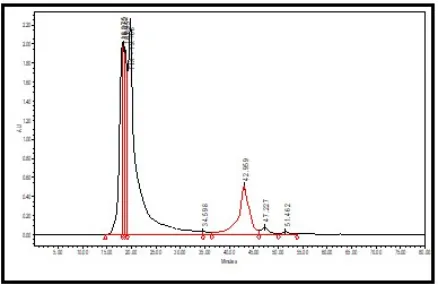 Figure 2. HPLC Chromatogram of Amersham Standards (80-1129-83)  