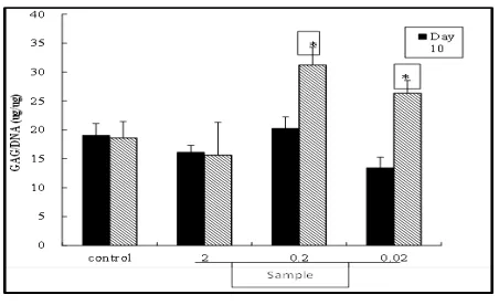 Figure 5. Effects of the Sample on Chondrocytes Proliferation Chondrocytes were treated with various 