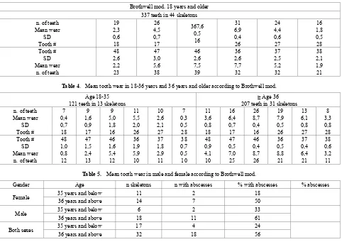 Table 4.  Mean tooth wear in 18-36 years and 36 years and older according to Brothwell mod