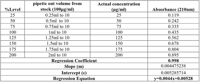 Table 2: Intraday Precision Results of Acamprosate calcium 