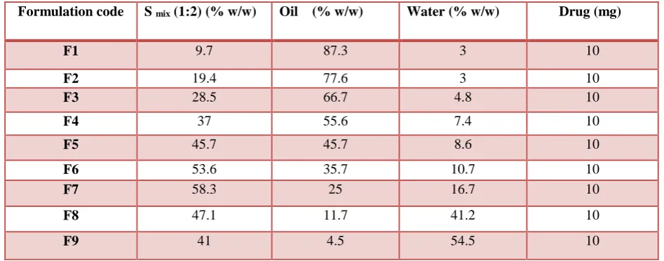 Table 1: Composition of Micro Emulsion Formulations 