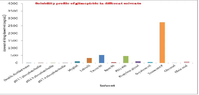 Fig 1: Saturation Solubility Studies of Glimepiride in Various Solvents 