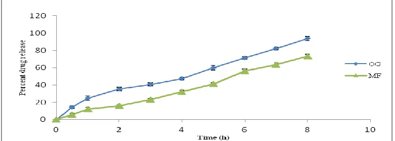 Fig 2:   Formulation Development Microemulsion Based 