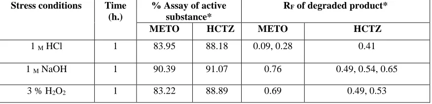Table 6:  Result for Forced Degradation Studies.  