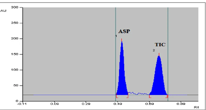 Fig 1: Spectrum for Aspirin and Ticlopidine HCl  