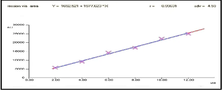 Fig 3: Standard Calibration Curve for Ticlopidine HCl 