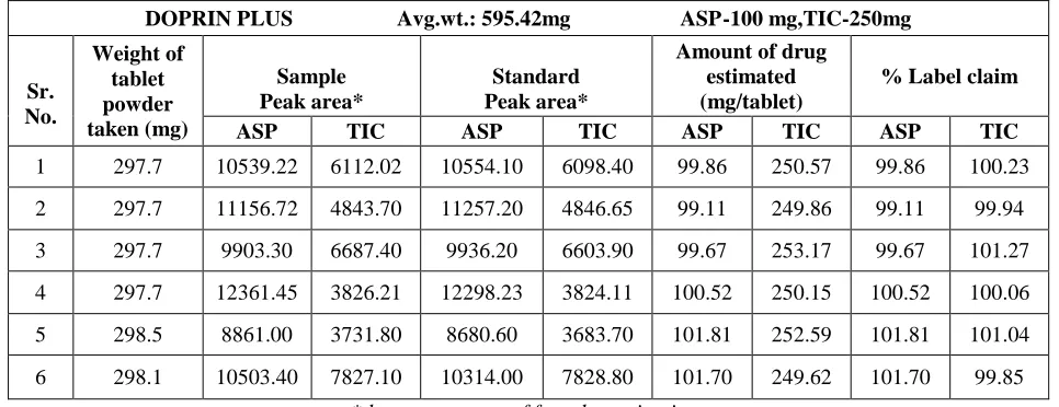 Table 3: Result of Analysis of Tablet Formulation  