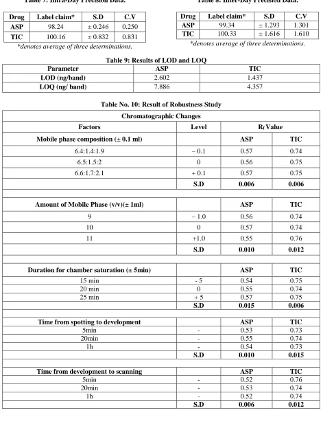 Table 8: Inter-Day Precision Data.  
