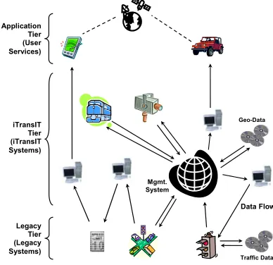 Fig. 3. iTransIT ITS architecture framework 