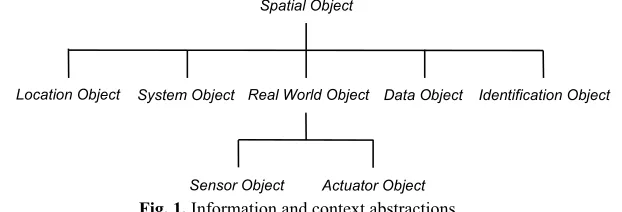 Fig. 1. Information and context abstractions. 