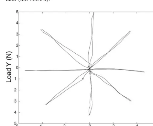FIG. 2.hand object in the LAverage of six subjects average load force trajectory on the left-0 condition.