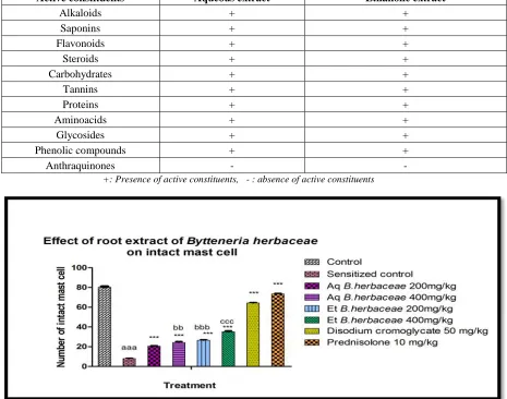 Table 1: Phytochemical Investigation of Root Extracts of Bytteneria Herbaceae 