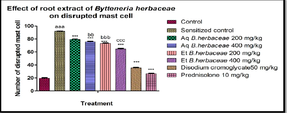 Fig 2: Effect of Aqueous and Ethanolic Extracts of Bytteneria Herbaceae Root on Disrupted Mast Cell