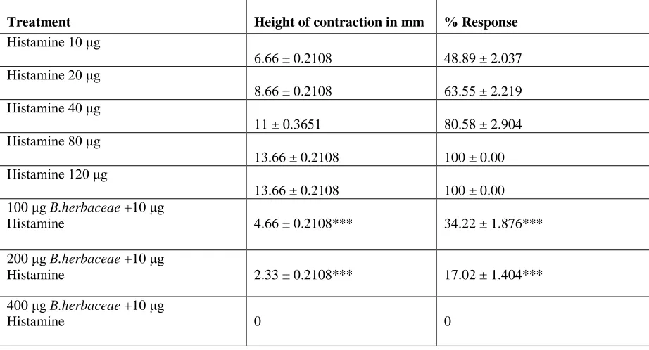 Table 2: Effect of Aqueous Extracts of Bytteneria Herbaceae on Histamine Induced Contraction in Isolated Goat Tracheal Chain Preparation  