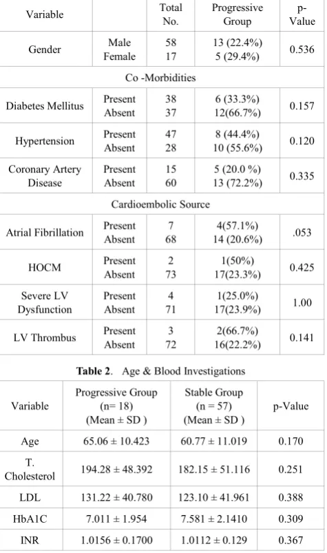 Table 1.  Gender, Co- Morbidities, cardioembolic source & its assosciation with stroke progression