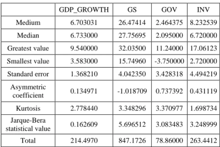 Table 2. Statistical description of variables 