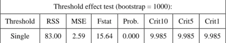 Table 5. The result of testing the threshold effect by Bootstrap  method 