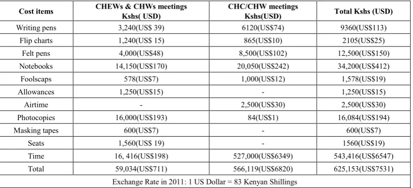 Table 2.  Annual costs incurred classification (type and perspective) in running a CHU in utilizing CHWs to promote uptake of maternal health services in Butere District