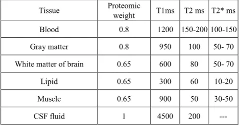 Table 1.  T 2 and T, blood and the other tissues proteomic weight in Tesla 1.5 view (2) 