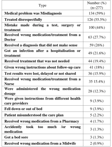Table 5.  Participant responses to who has a responsibility for ensuring a patient safety 