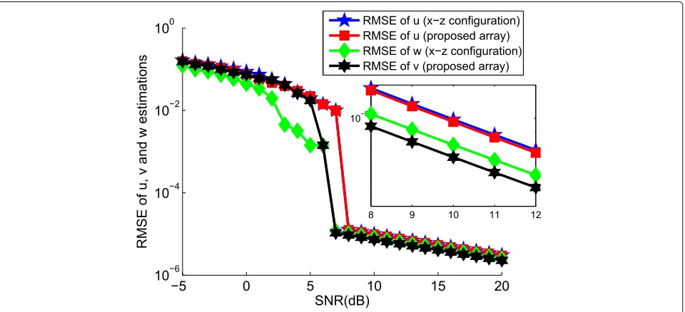 Fig. 5 RMSE of u and v estimations of all three arrays versus SNR. a RMSE of u estimations