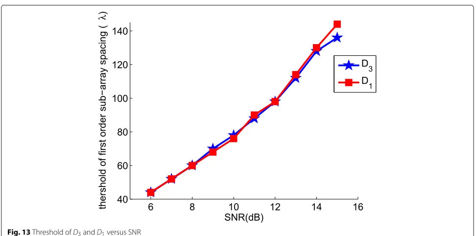 Fig. 12 Threshold of �y,z and �x,y versus SNR