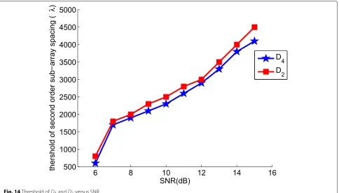 Fig. 15 Threshold of SNR of u and v versus angle. a Threshold of SNR versus θ. b Threshold of SNR versus φ