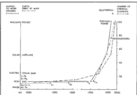 Fig. I-Exponential technology growth curve of man's utilization of and scientific discovery