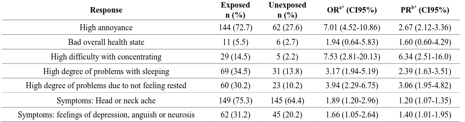 Table 3.  Results of high annoyance and self-perceived health responses and associations with exposure condition 