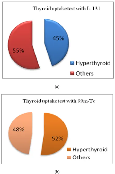 Figure 3.  Average uptake values for male & female hyperthyroid patients 