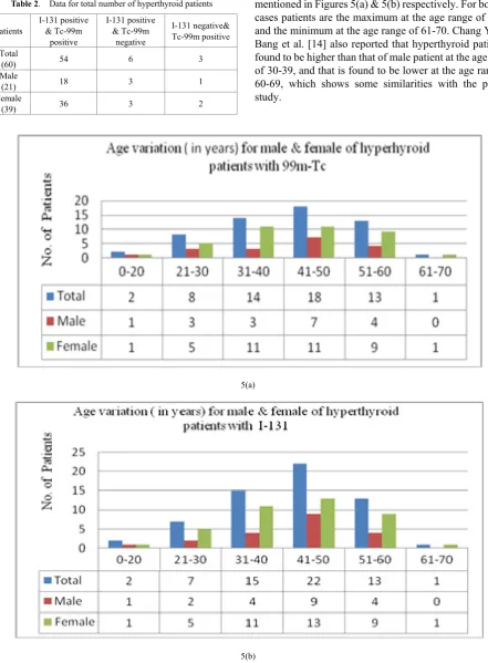 Table 2.  Data for total number of hyperthyroid patients 