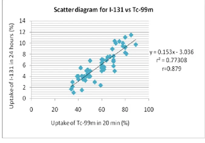 Figure 6.  Agreement and disagreement of usingTc-99m & I-131 