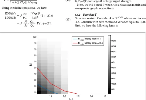 Fig. 3 Thelarger than the corresponding procedure without sketching (fixing ARL = 5000), forthe same P factor defined in (30) for different M and [ μ]i, when the post-change mean vector has entries all equal to [ μ]i