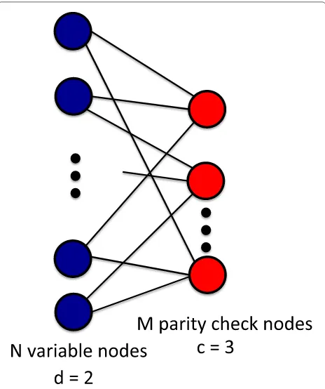 Fig. 4 Illustration of an expander graph withthe variable nodes are not allowed. The adjacency matrix of thebipartite graph corresponds to our d = 2 and c = 3.Following coding theory terminology, we call the left variables nodes(there are N such variables)