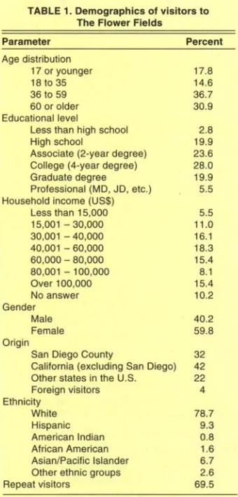 Table 1 characteristics of visitors to The shows key demographic Flower Fields. Comparing this data 