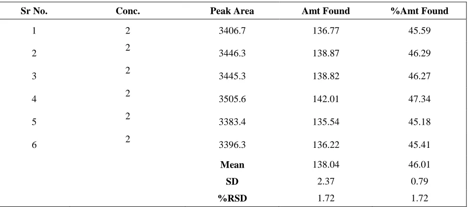 Table 5: Repeatability study 