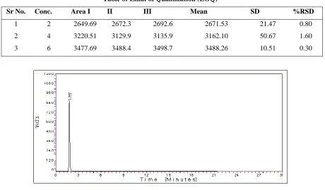 Fig 4: Typical chromatograph of Acyclovir 