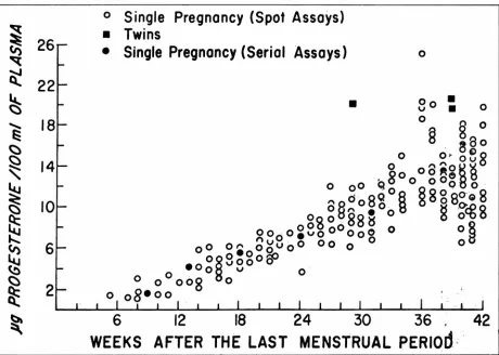 Fig. 6-Pregnanediol Gynaecol. Brit. dots represent observed meanThe upper and lower lines show the 95% probability limits