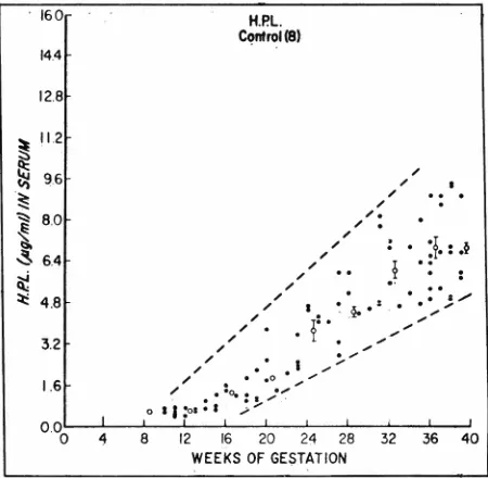Fig. from Fuchs ovarian hyperemia in rats; Curve 3: complement fixation ; 9-Mean serum levels of chorionic gonadotrophin in normal pregnancy