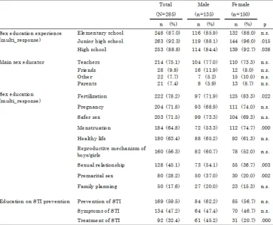 Table 2.  Information source on sex, the main counselor for sexual problems and Satisfaction with sexual Knowledge 